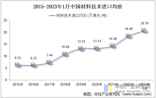 2015-2023年1月中国材料技术进口均价