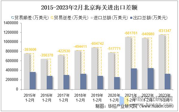 2015-2023年2月北京海关进出口差额