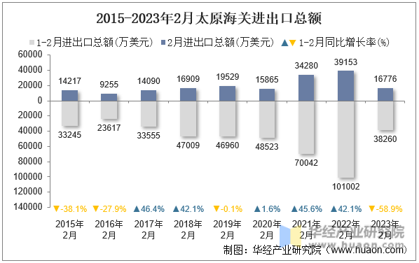 2015-2023年2月太原海关进出口总额
