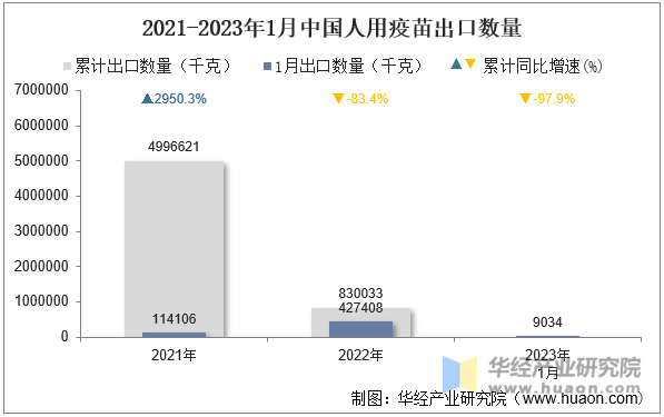 2021-2023年1月中国人用疫苗出口数量