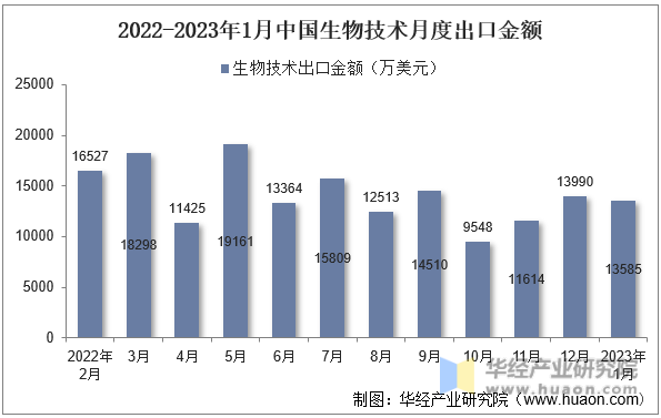 2022-2023年1月中国生物技术月度出口金额