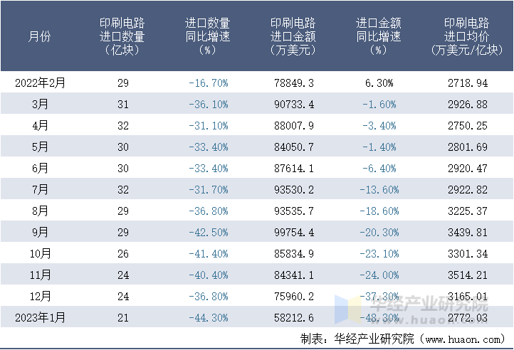 2022-2023年1月中国印刷电路进口情况统计表