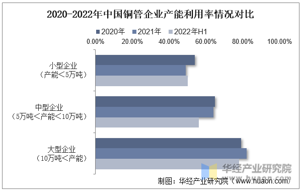 2020-2022年中国铜管企业产能利用率情况对比