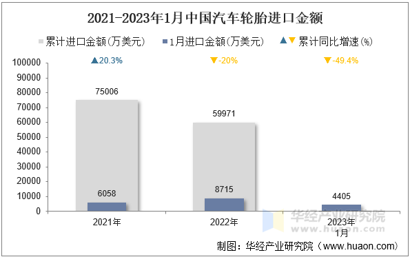 2021-2023年1月中国汽车轮胎进口金额