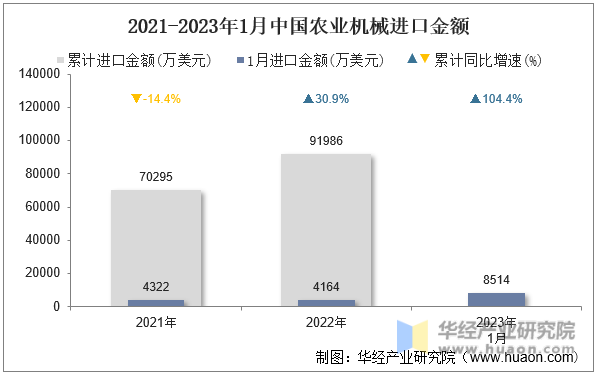 2021-2023年1月中国农业机械进口金额