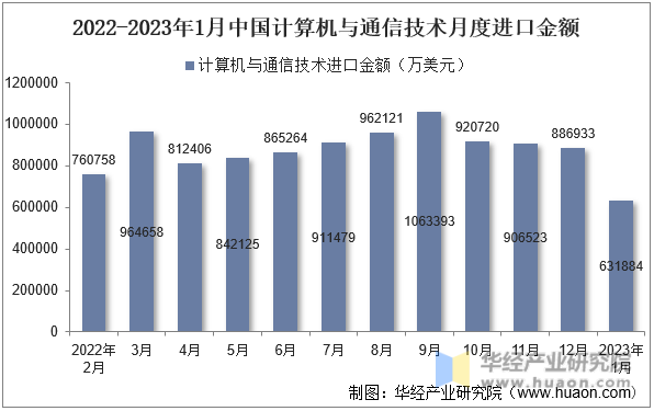 2022-2023年1月中国计算机与通信技术月度进口金额