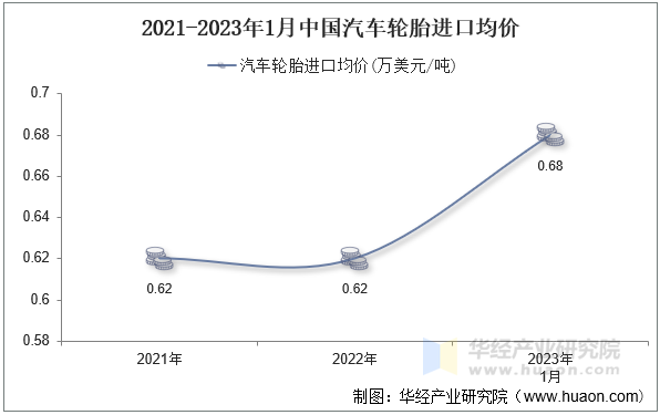 2021-2023年1月中国汽车轮胎进口均价