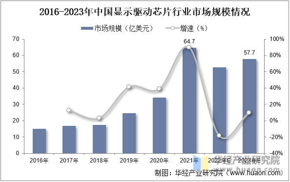 2016-2023年中国显示驱动芯片行业市场规模情况