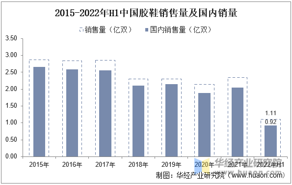 2015-2022年H1中国胶鞋销售量及国内销量