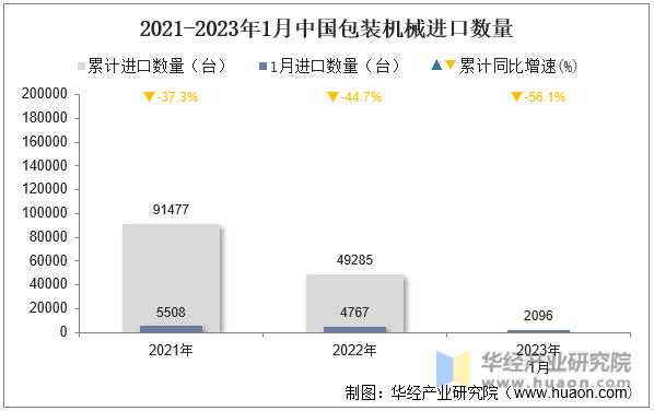 2021-2023年1月中国包装机械进口数量