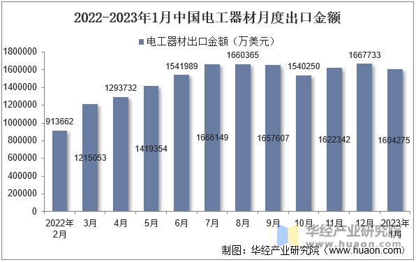 2022-2023年1月中国电工器材月度出口金额