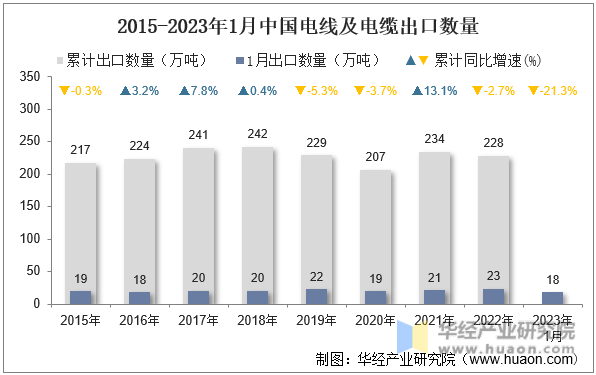 2015-2023年1月中国电线及电缆出口数量