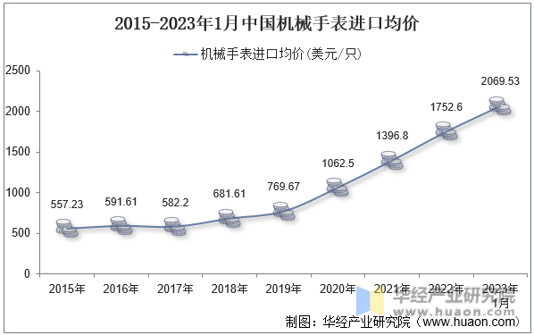 2015-2023年1月中国机械手表进口均价
