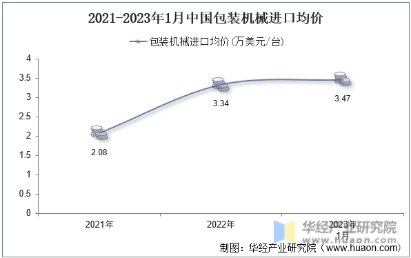 2021-2023年1月中国包装机械进口均价