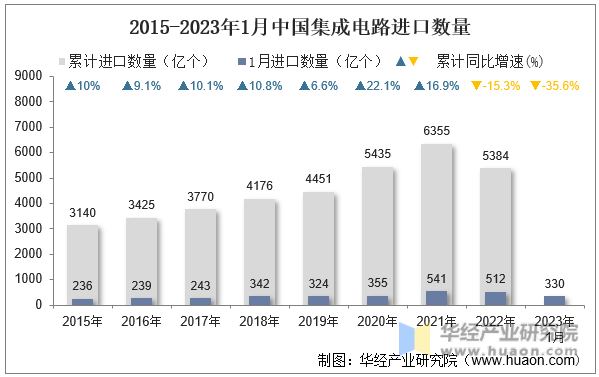 2015-2023年1月中国集成电路进口数量