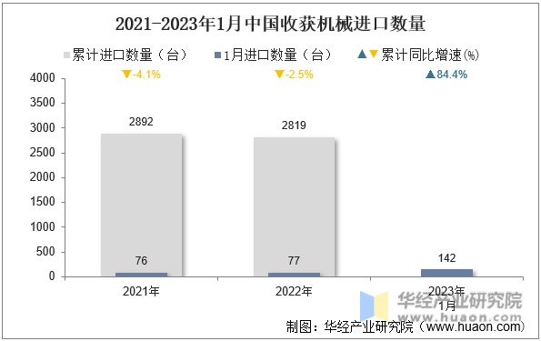 2021-2023年1月中国收获机械进口数量