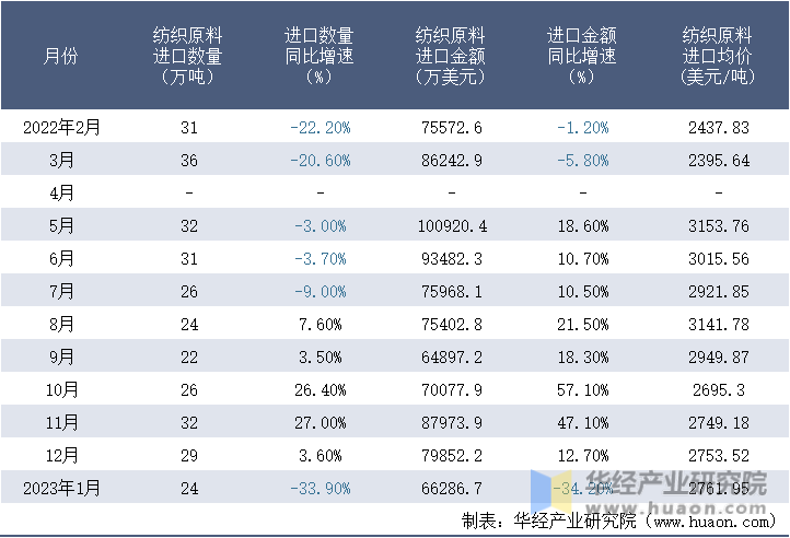 2022-2023年1月中国纺织原料进口情况统计表