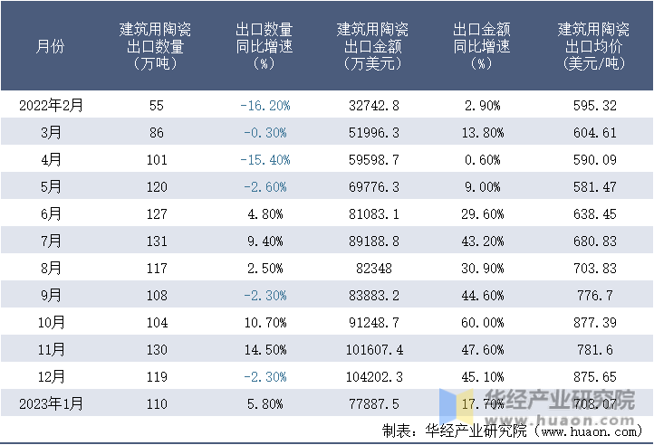 2022-2023年1月中国建筑用陶瓷出口情况统计表