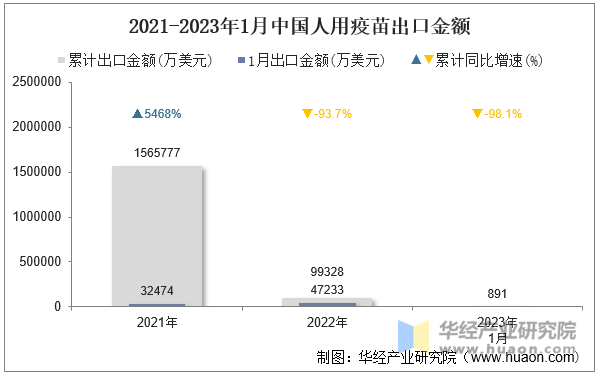 2021-2023年1月中国人用疫苗出口金额