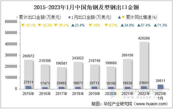 2015-2023年1月中国角钢及型钢出口金额