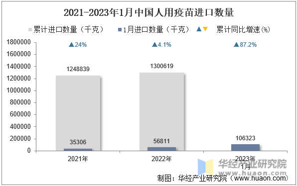 2021-2023年1月中国人用疫苗进口数量