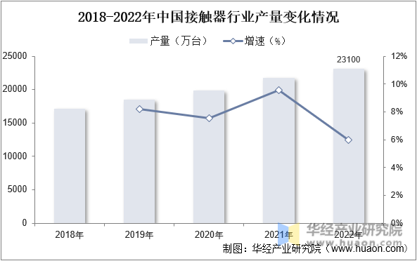 2018-2022年中国接触器行业产量变化情况