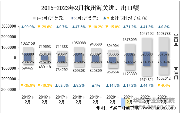 2015-2023年2月杭州海关进、出口额