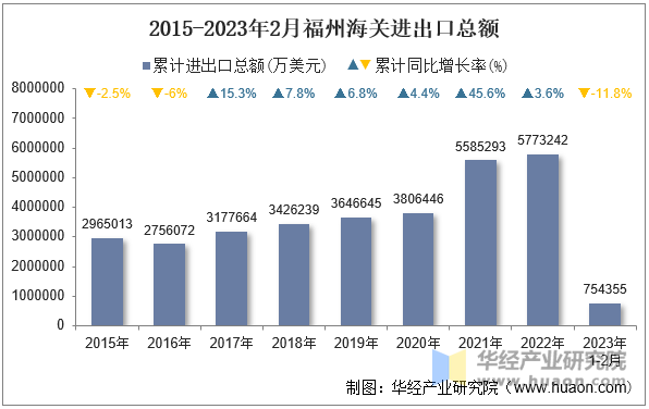 2015-2023年2月福州海关进出口总额