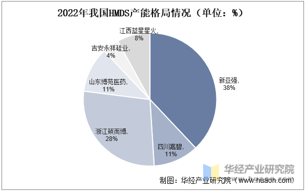 2022年我国HMDS产能格局情况（单位：%）