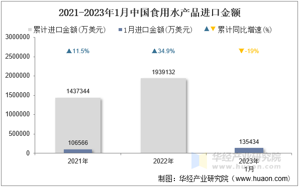 2021-2023年1月中国食用水产品进口金额
