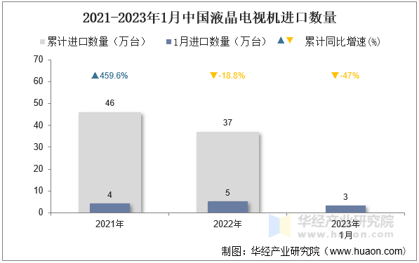 2021-2023年1月中国液晶电视机进口数量