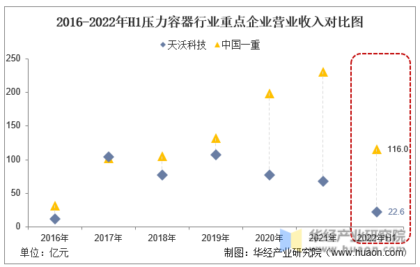 2016-2022年H1压力容器行业重点企业营业收入对比图