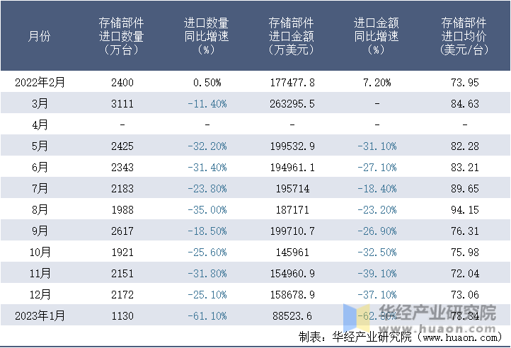 2022-2023年1月中国存储部件进口情况统计表