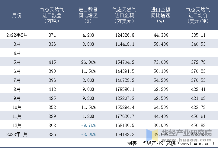 2022-2023年1月中国气态天然气进口情况统计表