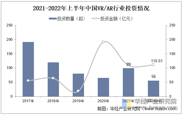 2021-2022年上半年中国VR/AR行业投资情况