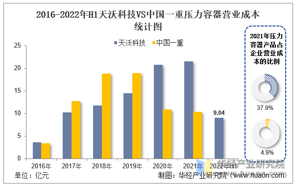 2016-2022年H1天沃科技VS中国一重压力容器营业成本统计图