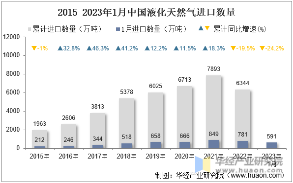 2015-2023年1月中国液化天然气进口数量