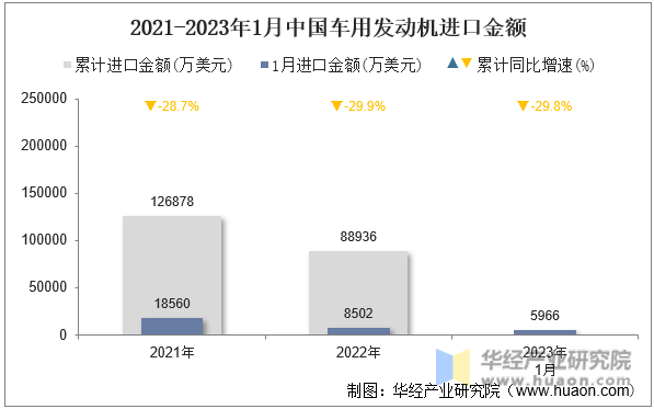 2021-2023年1月中国车用发动机进口金额