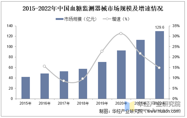 2015-2022年中国血糖监测器械市场规模及增速情况
