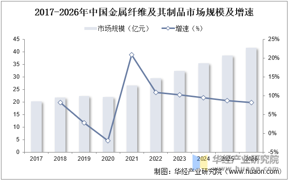 2017-2026年中国金属纤维及其制品市场规模及增速