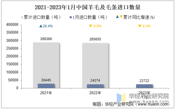 2021-2023年1月中国羊毛及毛条进口数量