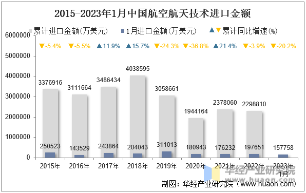 2015-2023年1月中国航空航天技术进口金额