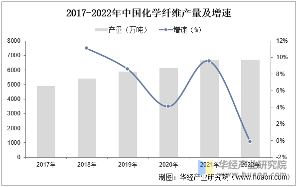 2017-2022年中国化学纤维产量及增速