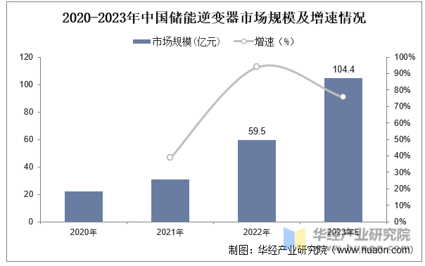 2020-2023年中国储能逆变器市场规模及增速情况