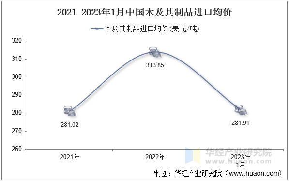 2021-2023年1月中国木及其制品进口均价