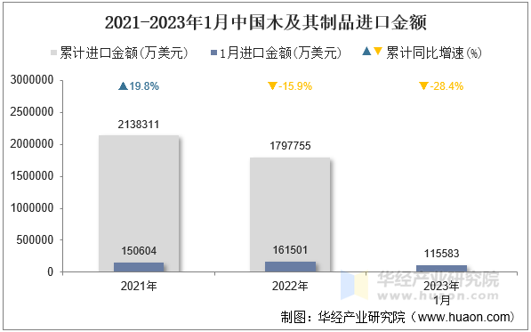 2021-2023年1月中国木及其制品进口金额