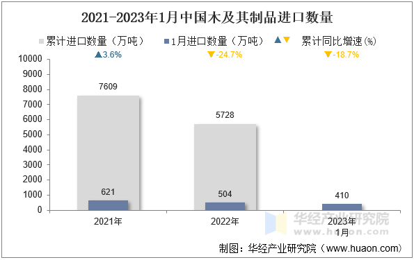 2021-2023年1月中国木及其制品进口数量