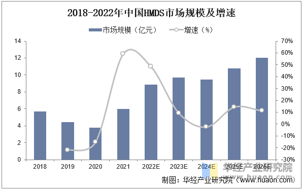 2018-2022年中国HMDS市场规模及增速