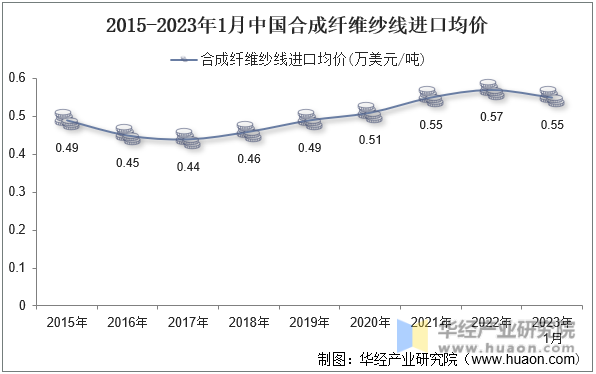 2015-2023年1月中国合成纤维纱线进口均价