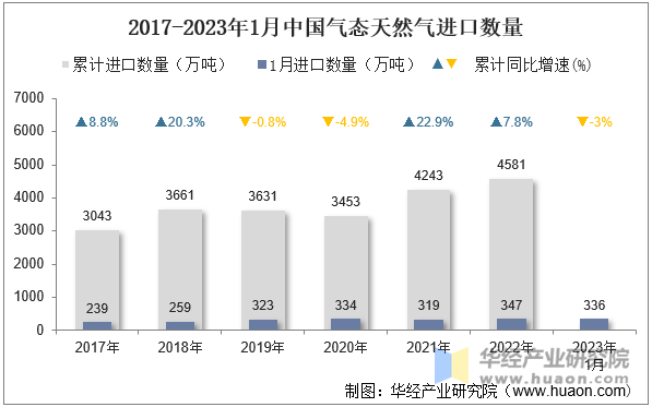 2017-2023年1月中国气态天然气进口数量